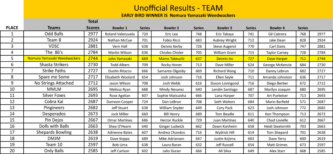 Team Results - Unofficial